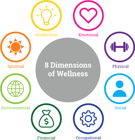 What is Wellness, 8 Dimensions of Wellness